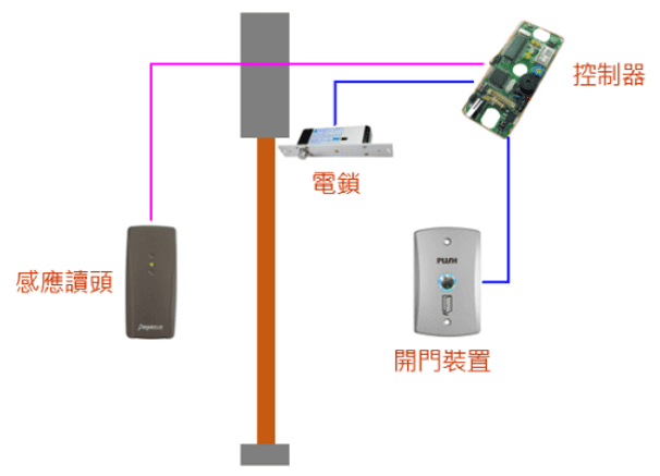 門禁系統基礎架構
