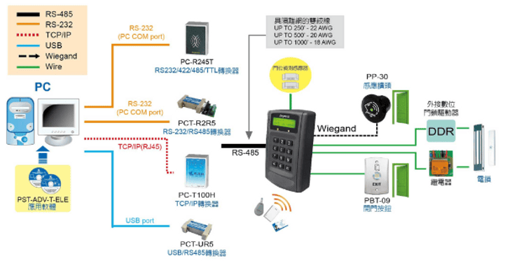 連線型門禁控制架構圖