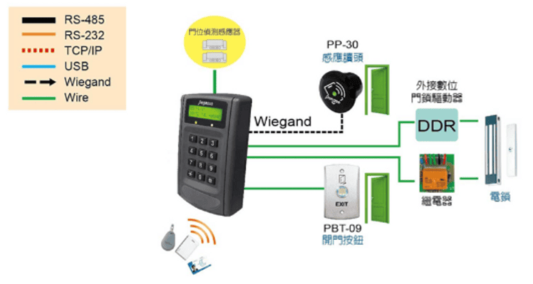 單機型門禁控制架構圖
